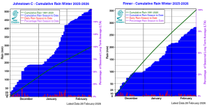 Seasonal cumulative rainfall totals at Johnstown Castle, Co Wexford (left) and Finner, Co Donegal (right) in winter 2025/26, relative to seasonal long term average