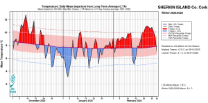 Sherkin Island, Co Cork Temperature: Daily mean departure from LTA for winter 2025/26 based on 09-09hr Max/Min values