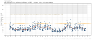 Maximum 10-minute Mean Wind Speeds (km/h) at each station for each day grouped by province and relative to their warning criteria and to their National Record for March 2016
