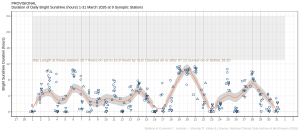 Hours of Bright Sunshine observed at nine stations for each day of the month of March 2026, grouped by province relative to the highest number of hours possible by end of month (shaded box).