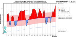 Dublin Airport, Co Dublin Temperature: Daily mean departure from LTA for March 2026 based on 09-09hr Max/Min values.