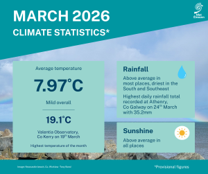 March Climate Statement highlights