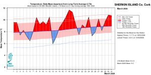 Sherkin Island, Co Cork Temperature: Daily mean departure from LTA for March 2026 based on 09-09hr Max/Min values.