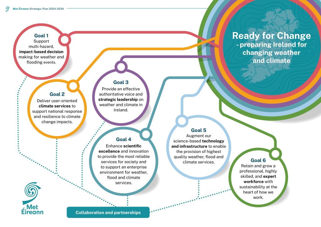 Met Éireann Strategic Goals - please see text in following sections for more details.