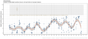 Hours of Bright Sunshine observed at nine stations for each day of the month of April 2026, grouped by province relative to the highest number of hours possible by end of month (shaded box).