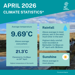 Climate Statement for April 2026