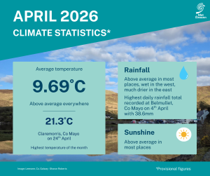 April Climate Statement highlights.