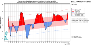 Ballyhaise, Co Cavan. Temperature: Daily mean departure from LTA for April 2026 based on 09-09hr Max/Min values.