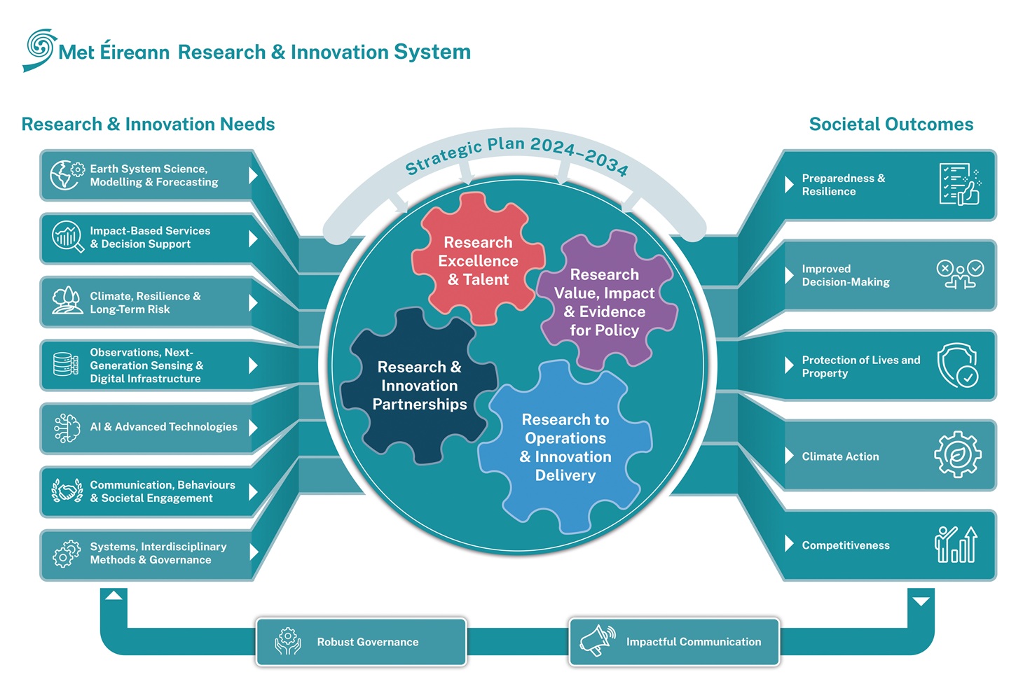 Met Éireann Research and Innovation Strategy – please refer to the following sections.