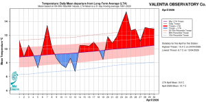 Valentia Observatory, Co Kerry. Temperature: Daily mean departure from LTA for April 2026 based on 09-09hr Max/Min values.
