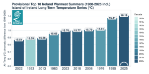 Top 10 warmest summers on record for Ireland, showing the overall average summer temperature for each year and the anomaly (°C) with respect to Ireland’s 1991-2020 long term average.