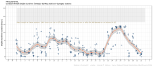 Hours of Bright Sunshine observed at nine stations for each day of the month of May 2026, grouped by province relative to the highest number of hours possible by end of month (shaded box).