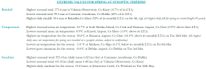 Spring 2026 extreme values at synoptic stations.