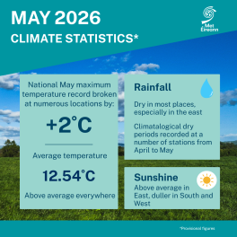 Climate Statement for May 2026