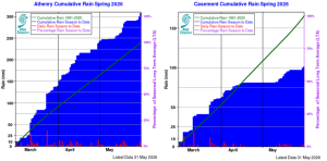 Seasonal cumulative rainfall totals at Athenry, Co GAlway (left) and Casement, Co Dublin (right) in spring 2026, relative to seasonal long term average, highlighting the wet West and dry East contrast. 
