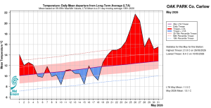 Oak Park, Co Carlow. Temperature: Daily mean departure from LTA for May 2026 based on 09-09hr Max/Min values.