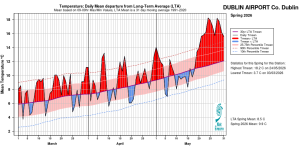 Dublin Airport, Co Dublin Temperature: Daily mean departure from LTA for spring 2026 based on 09-09hr Max/Min values