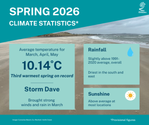 Spring Climate Statement highlights