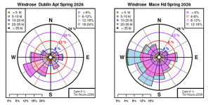 Dublin Airport, Co Dublin and Mace Head, Co Galway: Wind Roses for Spring 2026.