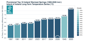 Provisional top 10 warmest springs for Ireland (1900-2026 incl.). Island of Ireland Long-Term Temperature Series (°C).