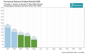 Provisional monthly gridded 2026 rainfall anomalies so far (% of 1991-2020 LTA) together with monthly rainfall totals in millimeters (spring months in green)