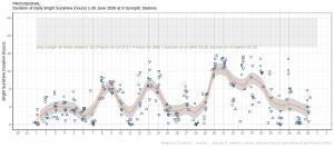 Hours of Bright Sunshine observed at nine stations for each day of the month of June 2026, grouped by province relative to the highest number of hours possible by end of month (shaded box).