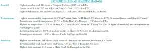 Extreme values for June 2026 at synoptic stations.