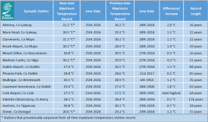 Principal stations new provisional June maximum temperature records compared to previous station June records. 6 principal stations also broke their previous all-time maximum temperature records.