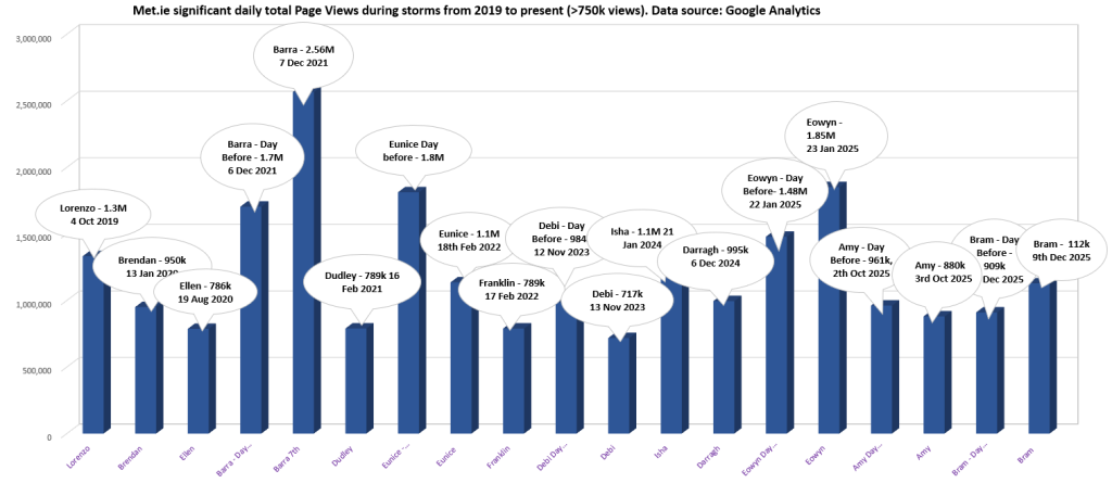 Graph showing number of page views on Met Éireann website during significant storm events since 2019. Data source: Google Analytics