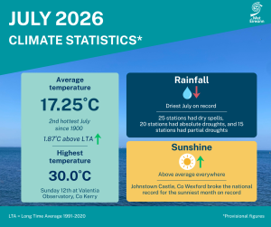 July Climate Statement highlights.
