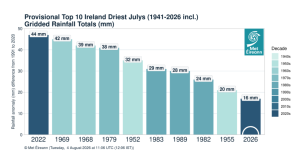 Provisional top 10 driest Julys since 1941.