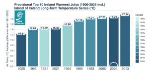 Provisional top 10 warmest Julys in Ireland since 1900.