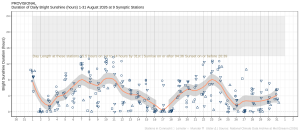 Hours of Bright Sunshine observed at nine stations for each day of the month of August 2026, grouped by province relative to the highest number of hours possible by end of month (shaded box).