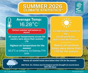 Summer Climate Statement highlights