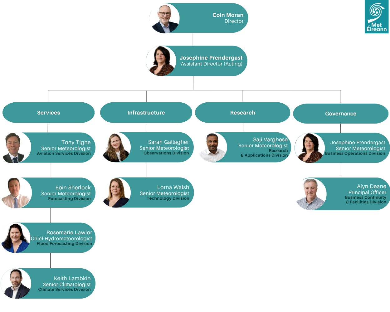 Met Éireann organisation structure chart