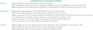 Extreme values for August 2026 at synoptic stations.