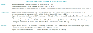 Summer 2026 extreme values at synoptic stations.
