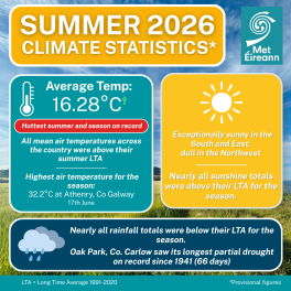 Climate Statement for Summer 2026
