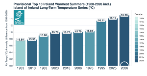 Provisional top 10 warmest summers for Ireland (1900-2026 incl.). Island of Ireland Long-Term Temperature Series (°C).