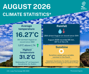 August Climate Statement highlights.