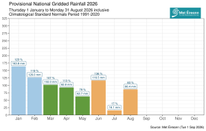 Provisional monthly gridded 2026 rainfall anomalies so far (% of 1991-2020 LTA) together with monthly rainfall totals in millimeters (summer months in yellow)
