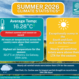 Climate Statement for Summer 2026