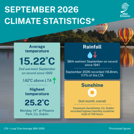 Provisionally second warmest September on record for Ireland