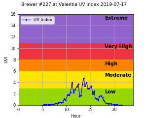 Brewer #227 at Valentia UV Index 2019-07-17 Brewer #227 at Valentia UV Index 2019-07-17