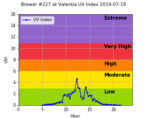 Brewer #227 at Valentia UV Index 2019-07-19 Brewer #227 at Valentia UV Index 2019-07-19