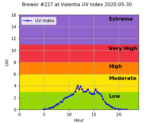 Brewer #227 at Valentia UV Index 2020-05-30 Brewer #227 at Valentia UV Index 2020-05-30