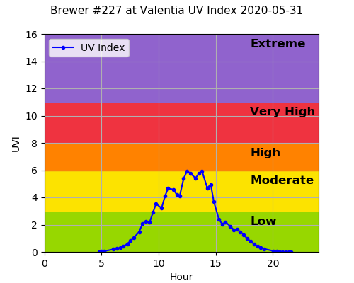 Brewer #227 at Valentia UV Index 2020-05-31