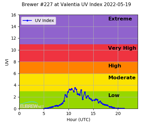 Brewer #227 at Valentia UV Index 2022-05-19