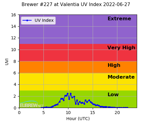 Brewer #227 at Valentia UV Index 2022-06-27