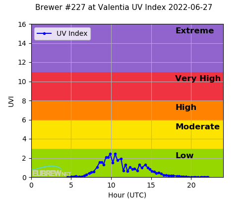 Brewer #227 at Valentia UV Index 2022-06-27 Brewer #227 at Valentia UV Index 2022-06-27